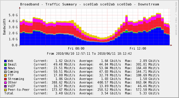 eclipse worldcup uk 2010 internet traffic
